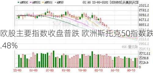 欧股主要指数收盘普跌 欧洲斯托克50指数跌0.48%