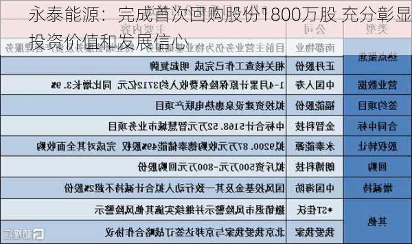 永泰能源：完成首次回购股份1800万股 充分彰显投资价值和发展信心