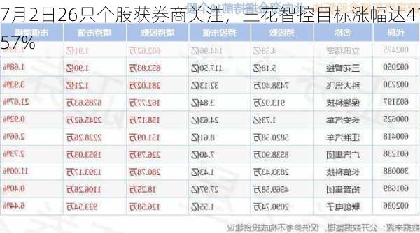 7月2日26只个股获券商关注，三花智控目标涨幅达41.57%