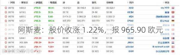 阿斯麦：股价收涨 1.22%，报 965.90 欧元