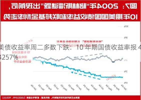 美债收益率周二多数下跌：10 年期国债收益率报 4.4257%