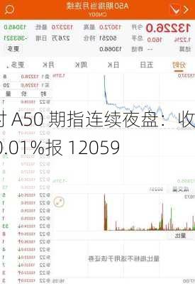 富时 A50 期指连续夜盘：收涨 0.01%报 12059 点