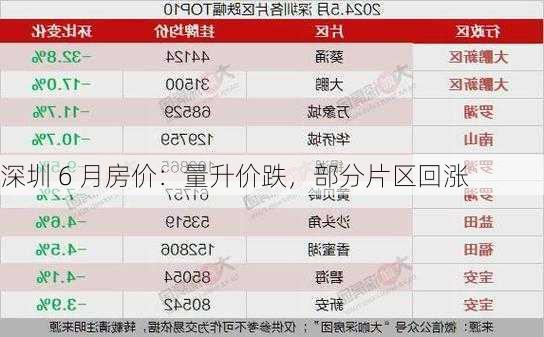 深圳 6 月房价：量升价跌，部分片区回涨