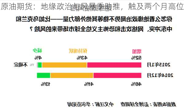 原油期货：地缘政治与风暴季助推，触及两个月高位