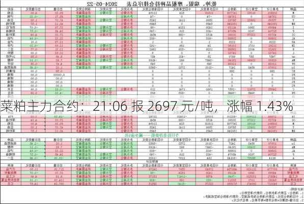 菜粕主力合约：21:06 报 2697 元/吨，涨幅 1.43%