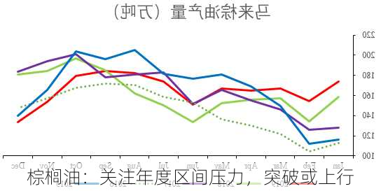 棕榈油：关注年度区间压力，突破或上行