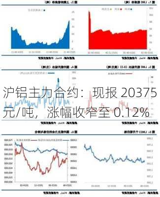 沪铝主力合约：现报 20375 元/吨，涨幅收窄至 0.12%