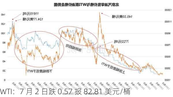 WTI：7 月 2 日跌 0.57 报 82.81 美元/桶