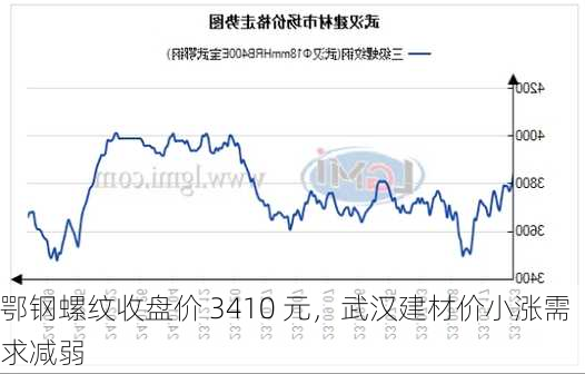 鄂钢螺纹收盘价 3410 元，武汉建材价小涨需求减弱