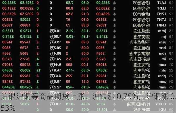 沪银沪铜等商品期货上涨：沪银涨 0.75%，沪铜涨 0.53%