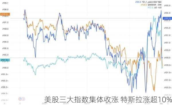 美股三大指数集体收涨 特斯拉涨超10%