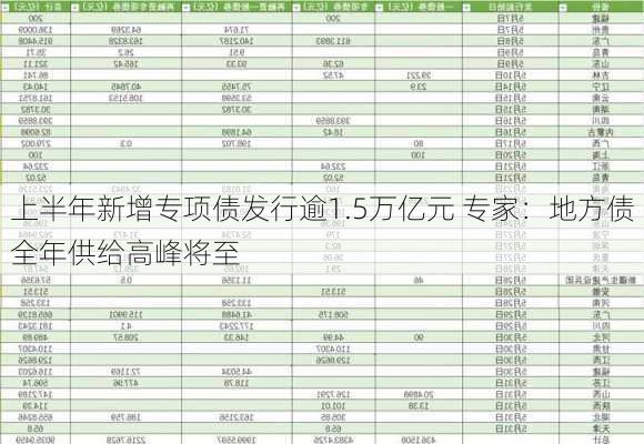 上半年新增专项债发行逾1.5万亿元 专家：地方债全年供给高峰将至