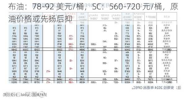 布油：78-92 美元/桶，SC：560-720 元/桶，原油价格或先扬后抑