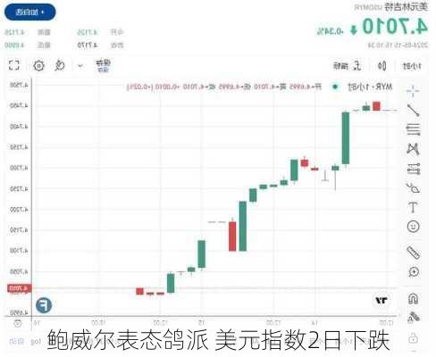 鲍威尔表态鸽派 美元指数2日下跌