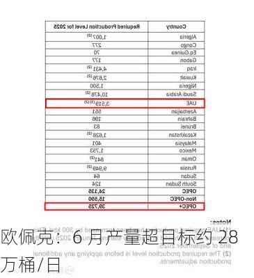 欧佩克：6 月产量超目标约 28 万桶/日