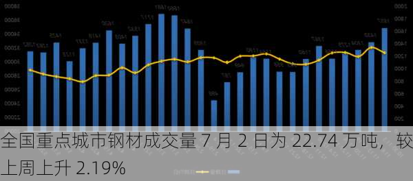 全国重点城市钢材成交量 7 月 2 日为 22.74 万吨，较上周上升 2.19%