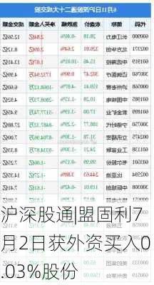 沪深股通|盟固利7月2日获外资买入0.03%股份