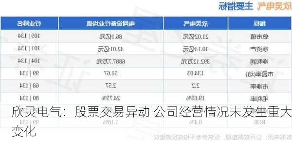 欣灵电气：股票交易异动 公司经营情况未发生重大变化