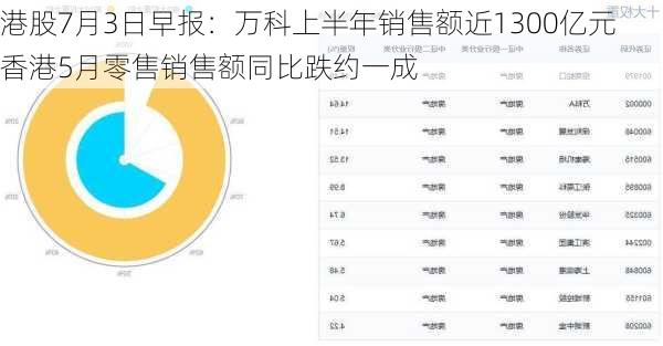 港股7月3日早报：万科上半年销售额近1300亿元 香港5月零售销售额同比跌约一成