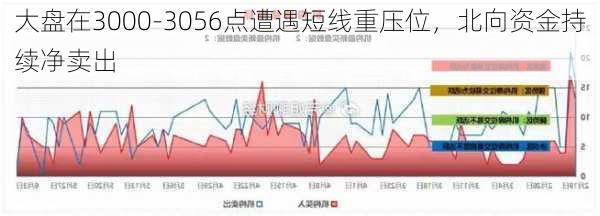 大盘在3000-3056点遭遇短线重压位，北向资金持续净卖出