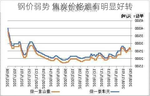 钢价弱势 焦炭价格难有明显好转