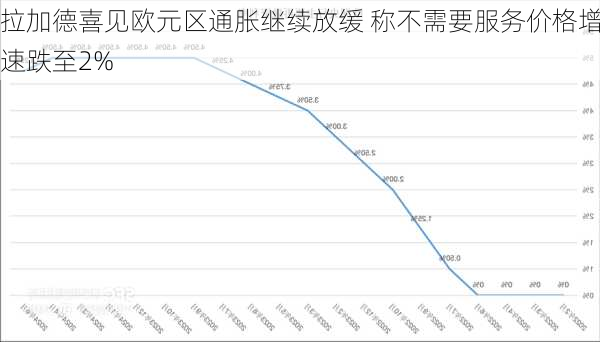 拉加德喜见欧元区通胀继续放缓 称不需要服务价格增速跌至2%