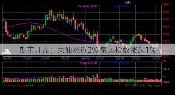 期市开盘：菜油涨近2% 集运指数涨超1%