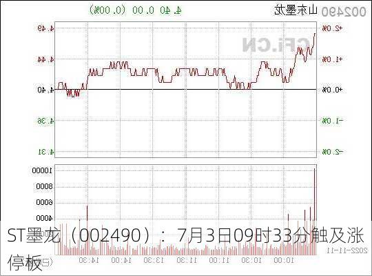 ST墨龙（002490）：7月3日09时33分触及涨停板