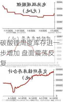 碳酸锂周度库存进一步增加 盘面震荡反复