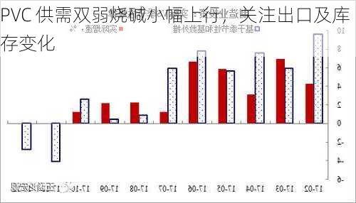 PVC 供需双弱烧碱小幅上行，关注出口及库存变化