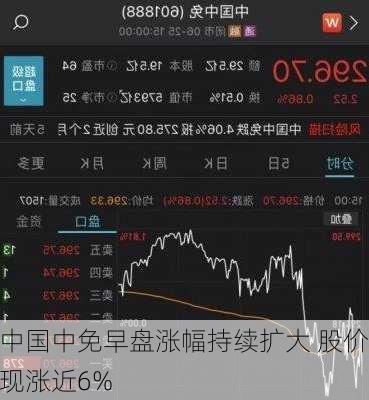 中国中免早盘涨幅持续扩大 股价现涨近6%