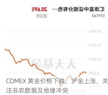 COMEX 黄金价格下跌，沪金上涨，关注非农数据及地缘冲突