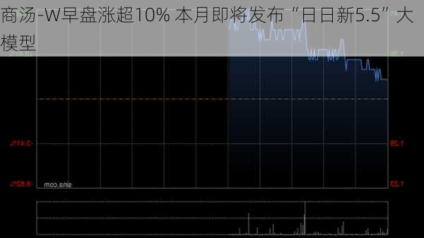 商汤-W早盘涨超10% 本月即将发布“日日新5.5”大模型