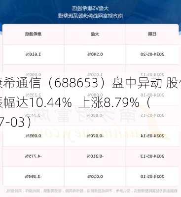 康希通信（688653）盘中异动 股价振幅达10.44%  上涨8.79%（07-03）