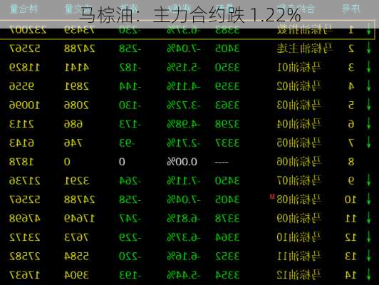 马棕油：主力合约跌 1.22%