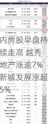 内房股早盘持续走高 越秀地产涨逾7%新城发展涨超5%