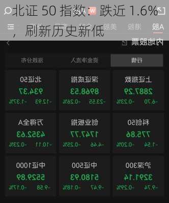 北证 50 指数：跌近 1.6%，刷新历史新低