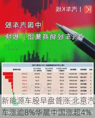 新能源车股早盘普涨 北京汽车涨逾8%华晨中国涨超4%