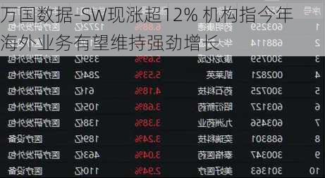 万国数据-SW现涨超12% 机构指今年海外业务有望维持强劲增长