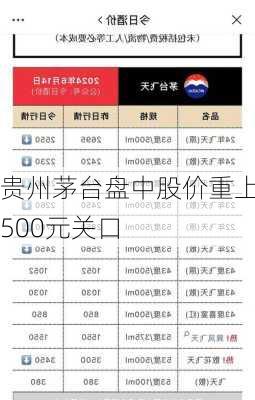 贵州茅台盘中股价重上1500元关口