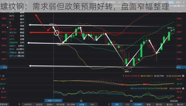 螺纹钢：需求弱但政策预期好转，盘面窄幅整理