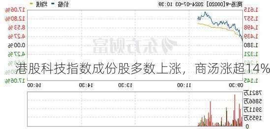 港股科技指数成份股多数上涨，商汤涨超14%