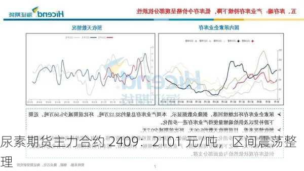 尿素期货主力合约 2409：2101 元/吨，区间震荡整理