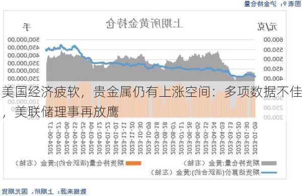 美国经济疲软，贵金属仍有上涨空间：多项数据不佳，美联储理事再放鹰