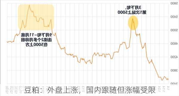 豆粕：外盘上涨，国内跟随但涨幅受限