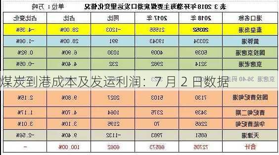 煤炭到港成本及发运利润：7 月 2 日数据