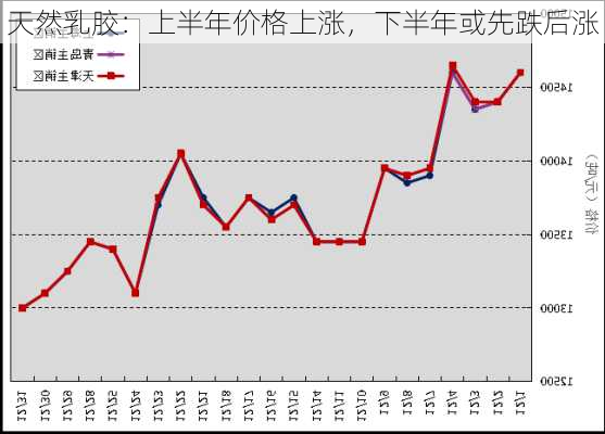 天然乳胶：上半年价格上涨，下半年或先跌后涨