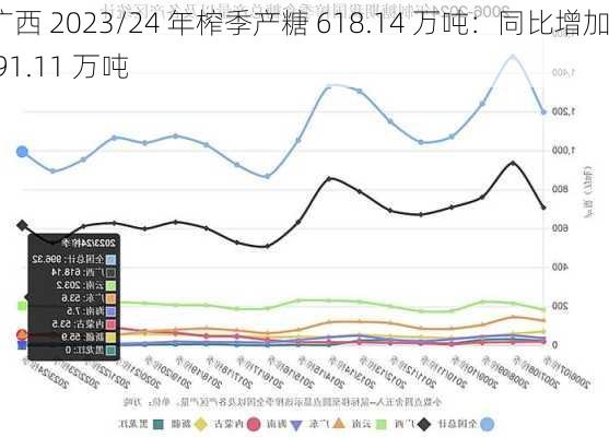 广西 2023/24 年榨季产糖 618.14 万吨：同比增加 91.11 万吨