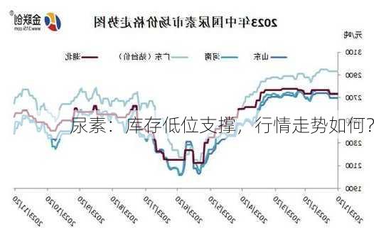 尿素：库存低位支撑，行情走势如何？