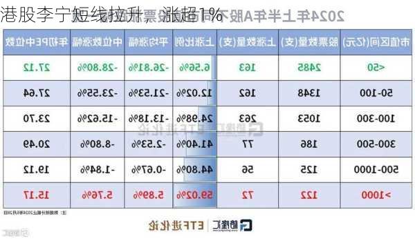 港股李宁短线拉升，涨超1%